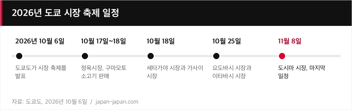 2026년 도쿄 시장 축제 일정