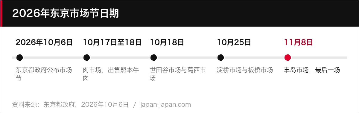 2026年东京市场节日期