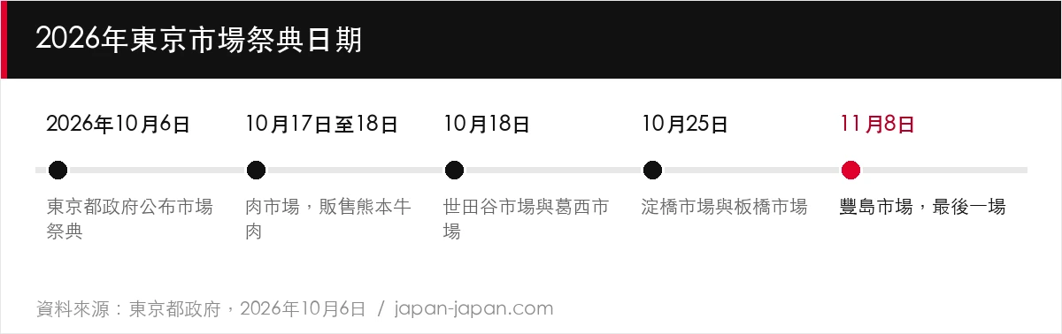 2026年東京市場祭典日期