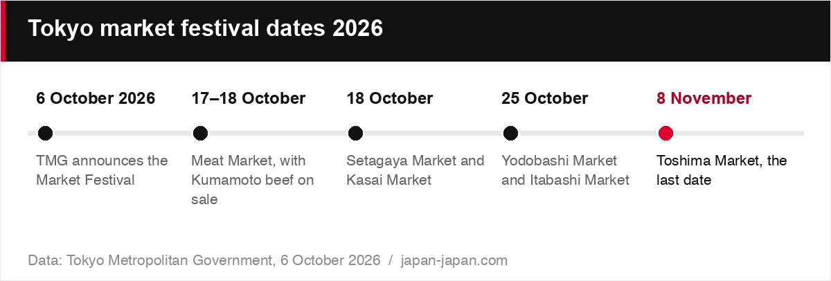 Tokyo market festival dates 2026