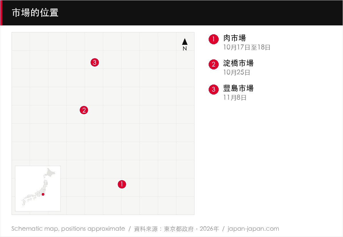 市場的位置