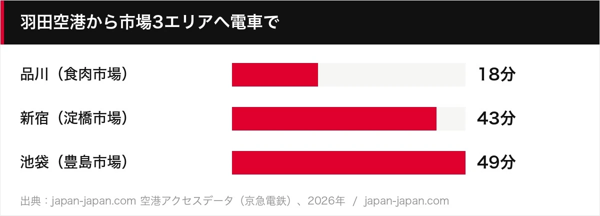 羽田空港から市場3エリアへ電車で