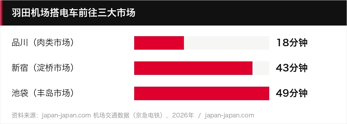 羽田机场搭电车前往三大市场