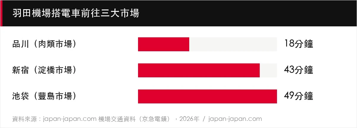 羽田機場搭電車前往三大市場