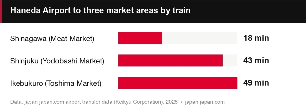 Haneda Airport to three market areas by train
