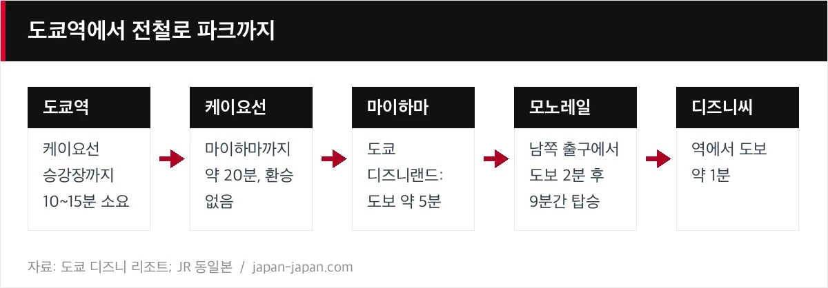 도쿄역에서 전철로 파크까지