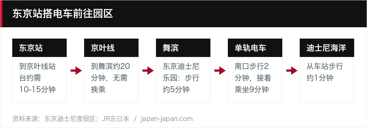东京站搭电车前往园区