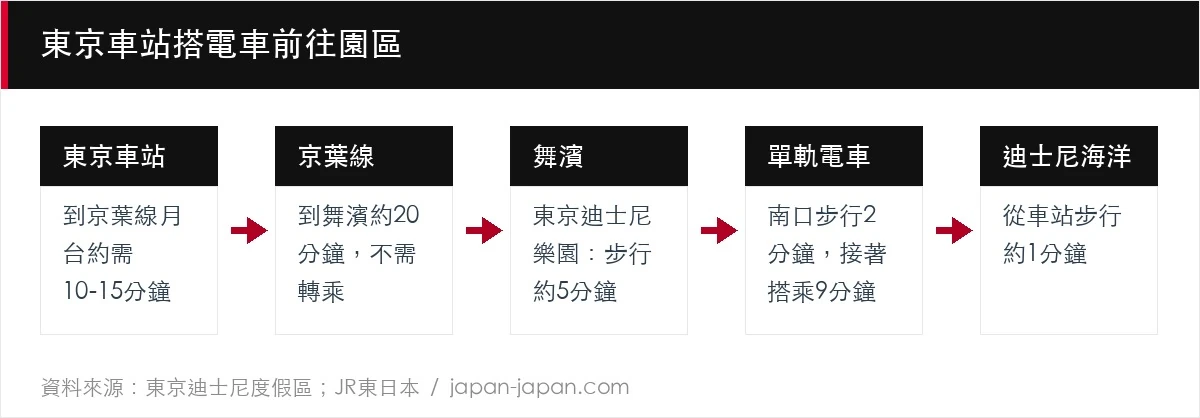 東京車站搭電車前往園區