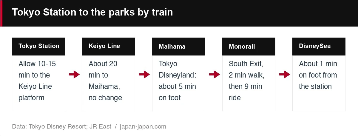 Tokyo Station to the parks by train