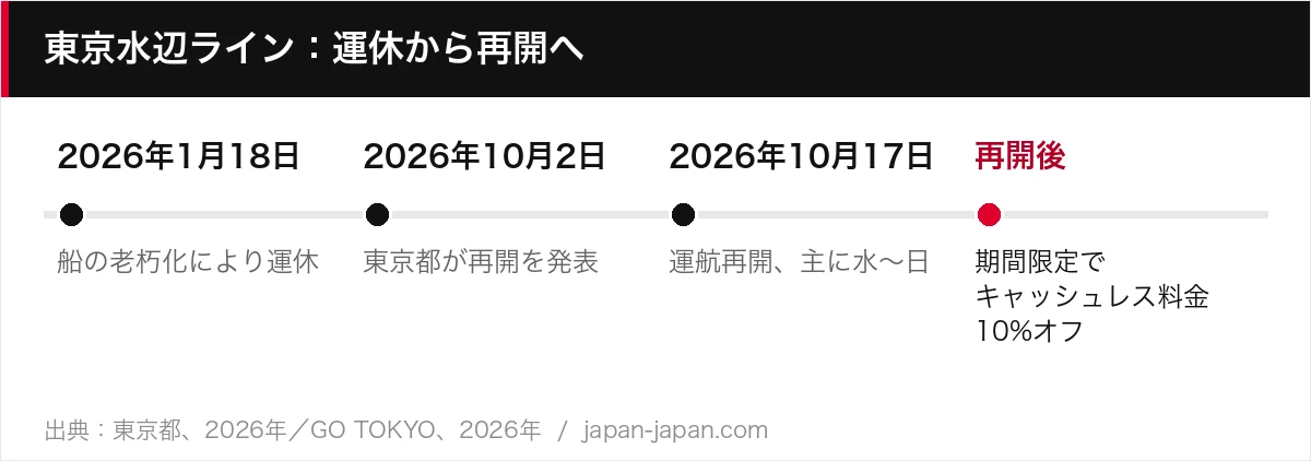 東京水辺ライン：運休から再開へ