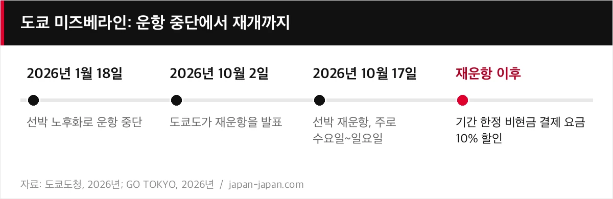 도쿄 미즈베라인: 운항 중단에서 재개까지
