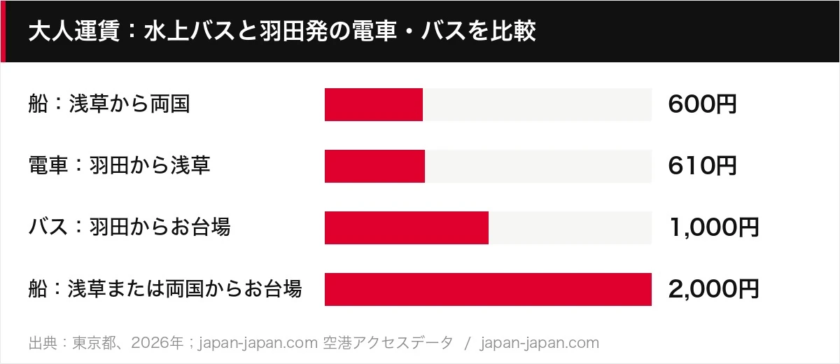 大人運賃：水上バスと羽田発の電車・バスを比較