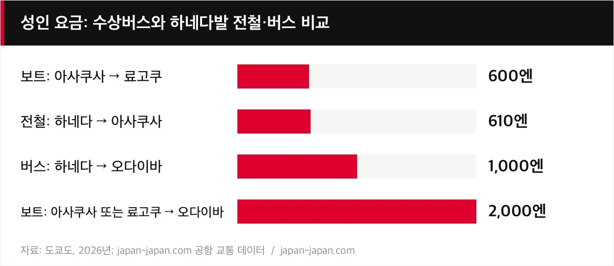 성인 요금: 수상버스와 하네다발 전철·버스 비교