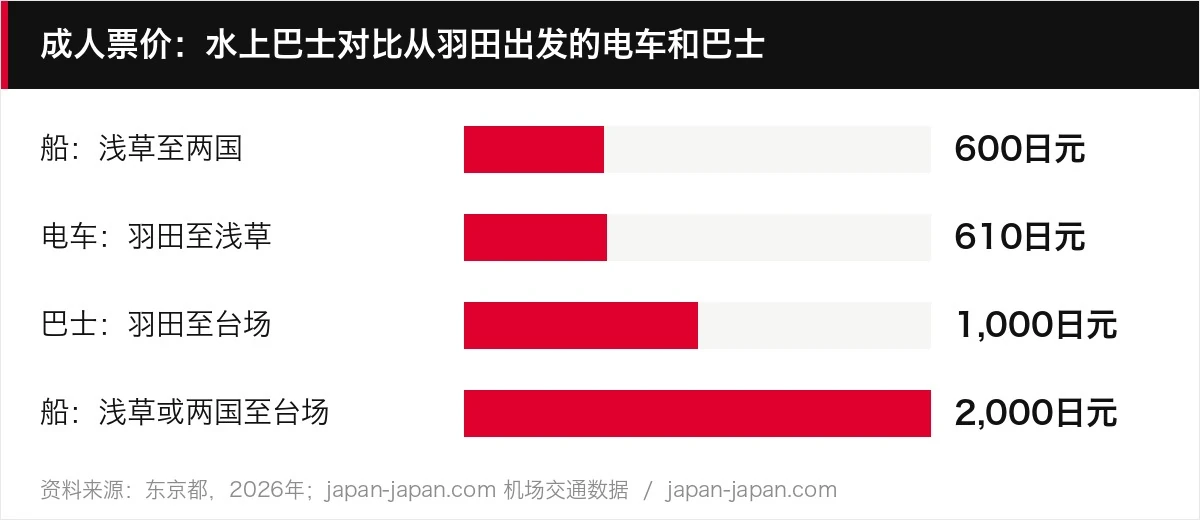 成人票价：水上巴士对比从羽田出发的电车和巴士