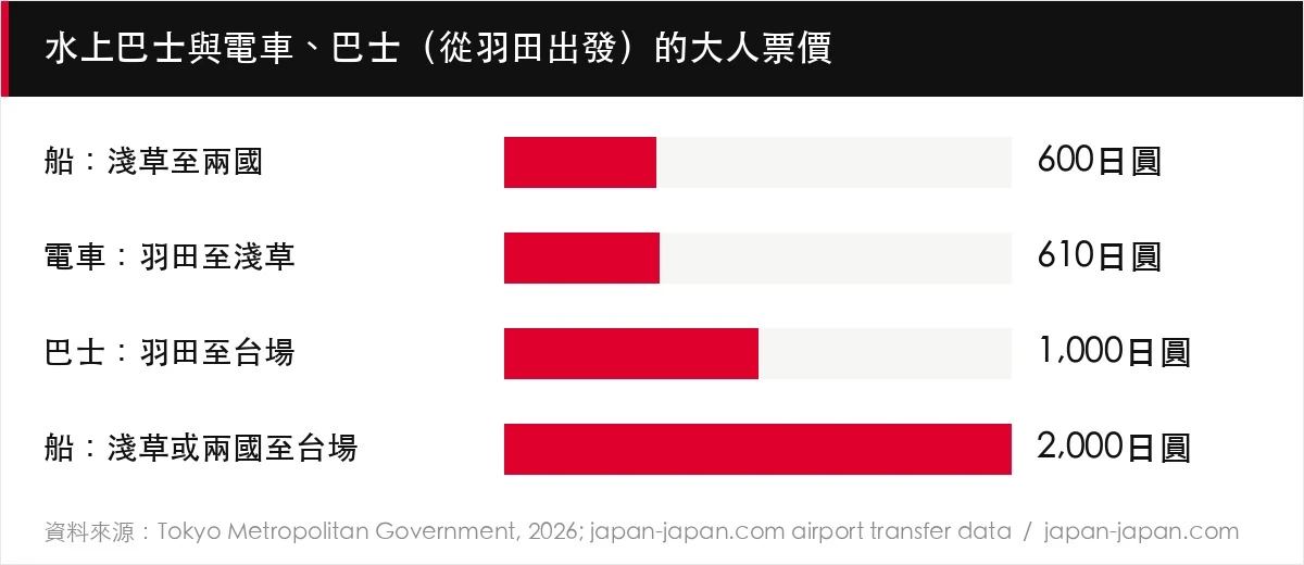 水上巴士與電車、巴士（從羽田出發）的大人票價