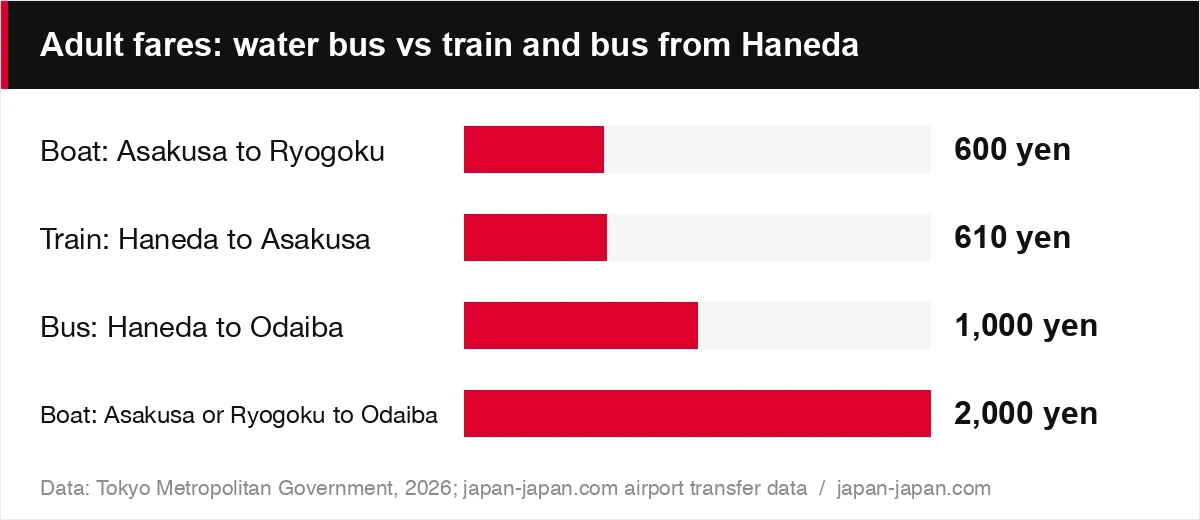 Adult fares: water bus vs train and bus from Haneda