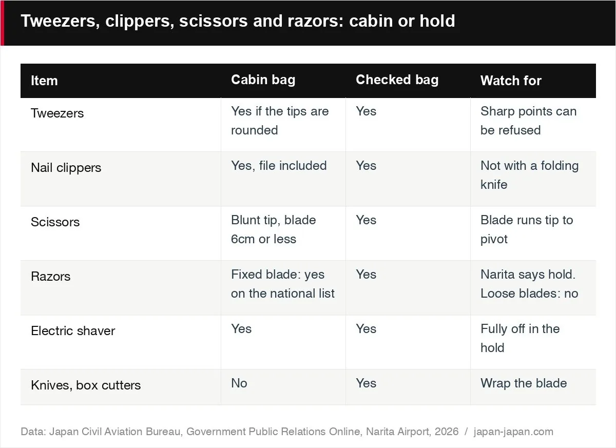 Tweezers, clippers, scissors and razors: cabin or hold