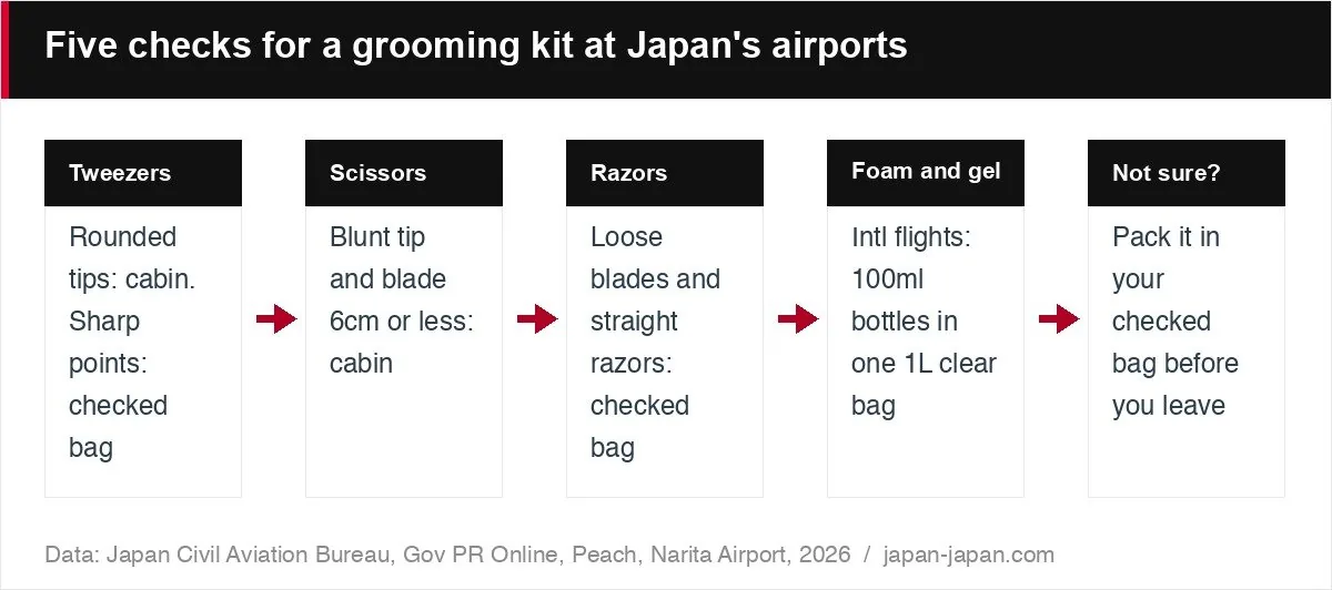Five checks for a grooming kit at Japan's airports