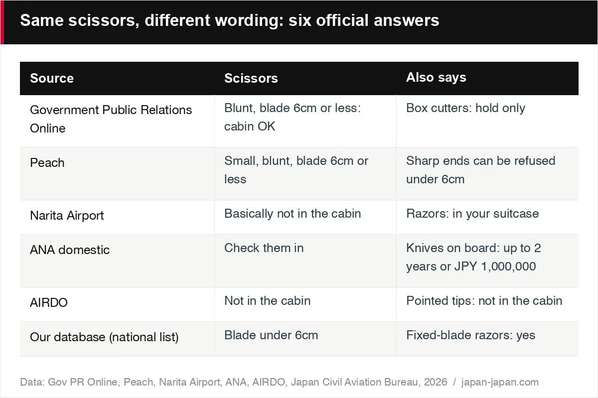 Same scissors, different wording: six official answers