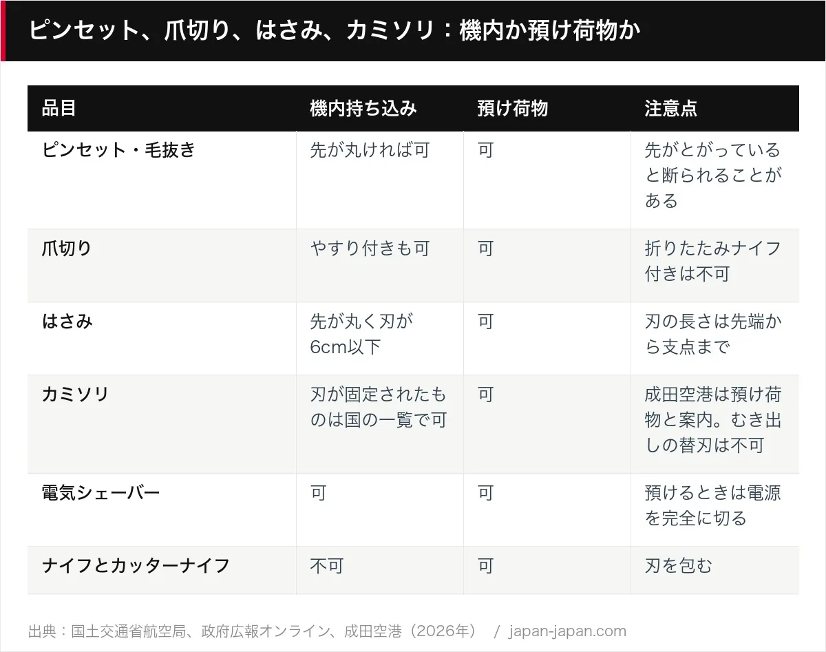 ピンセット、爪切り、はさみ、カミソリ：機内か預け荷物か