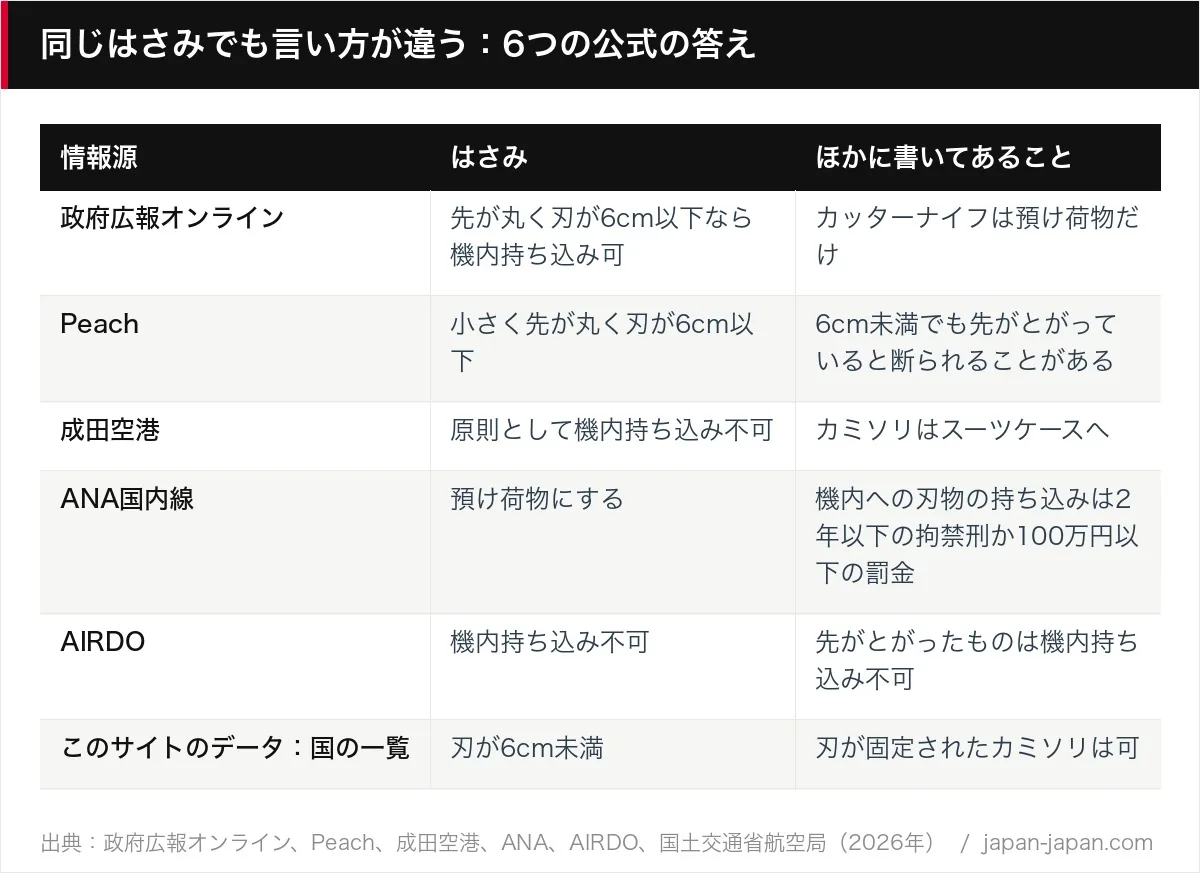 同じはさみでも言い方が違う：6つの公式の答え