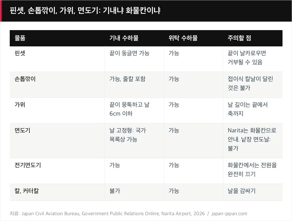 핀셋, 손톱깎이, 가위, 면도기: 기내냐 화물칸이냐