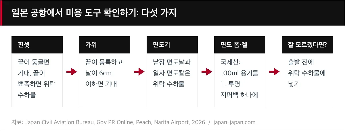 일본 공항에서 미용 도구 확인하기: 다섯 가지