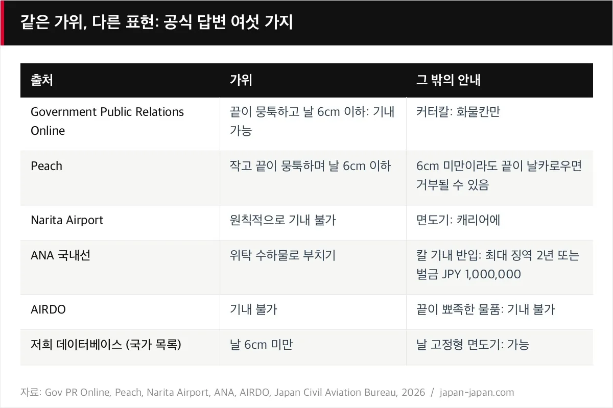 같은 가위, 다른 표현: 공식 답변 여섯 가지