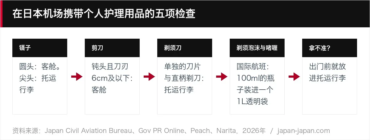 在日本机场携带个人护理用品的五项检查