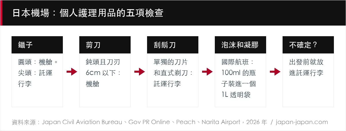 日本機場:個人護理用品的五項檢查