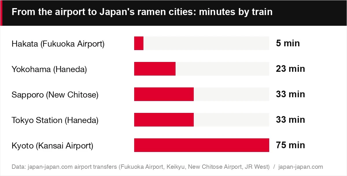From the airport to Japan's ramen cities: minutes by train