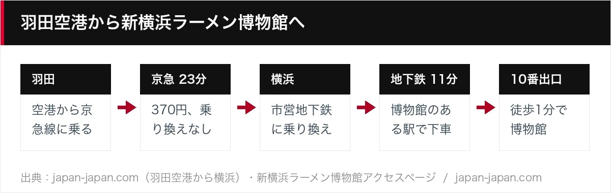 羽田空港から新横浜ラーメン博物館へ
