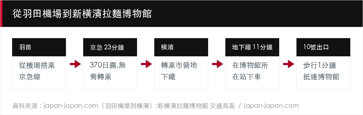 從羽田機場到新橫濱拉麵博物館