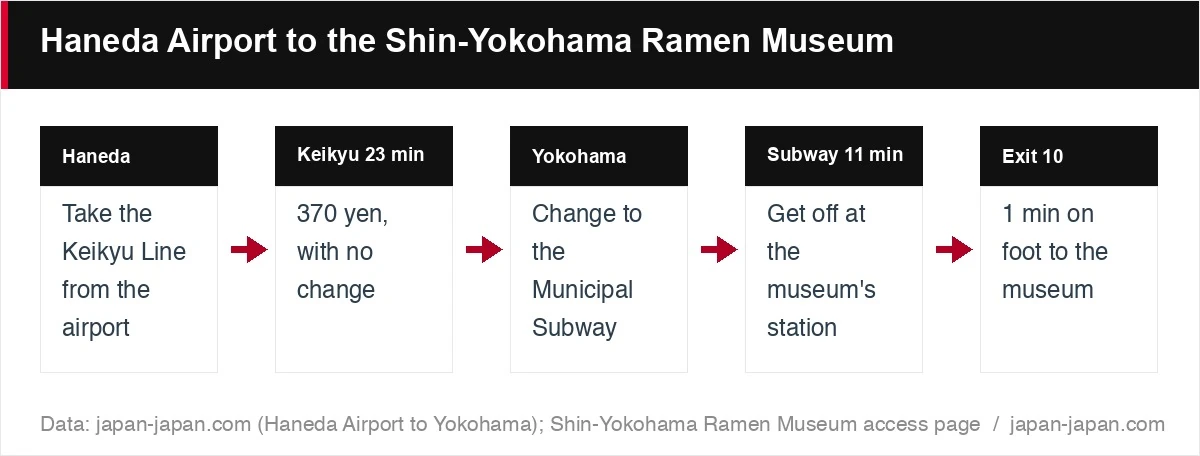 Haneda Airport to the Shin-Yokohama Ramen Museum