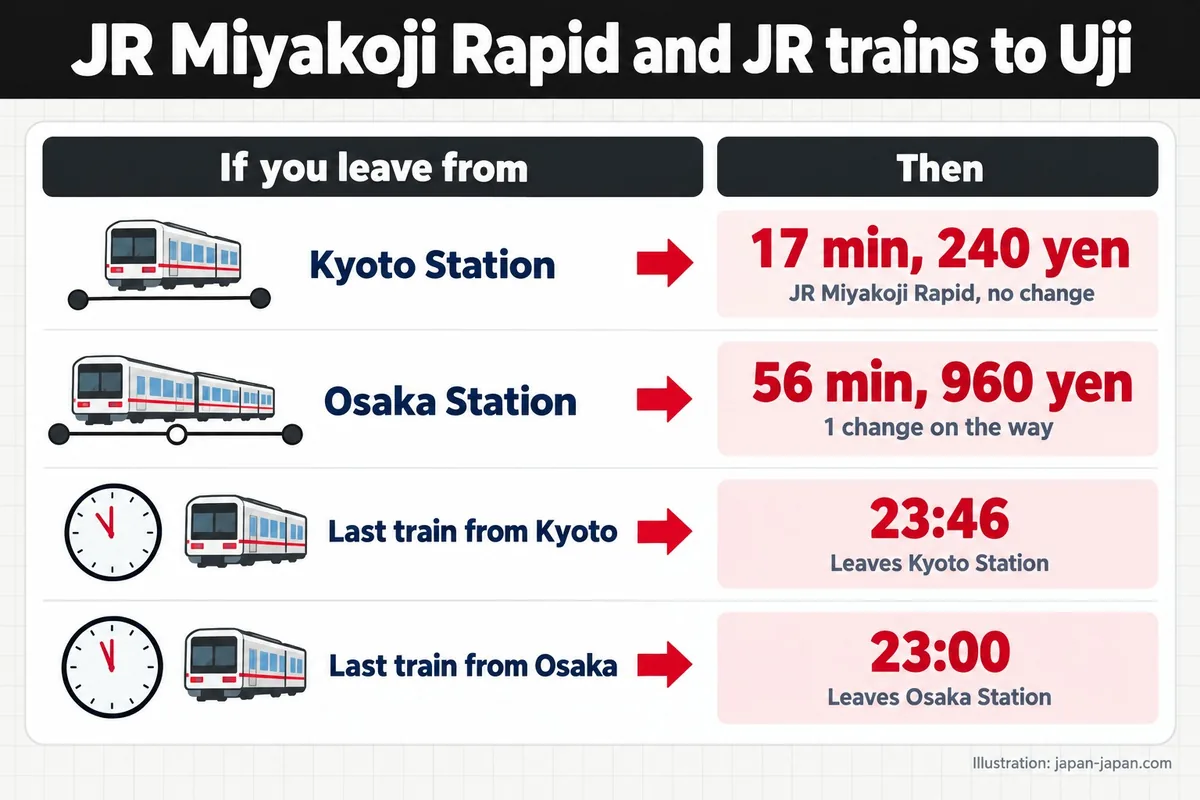 JRみやこ路快速と宇治へのJR列車。出発地別の所要時間と料金。京都駅からなら17分、240円。