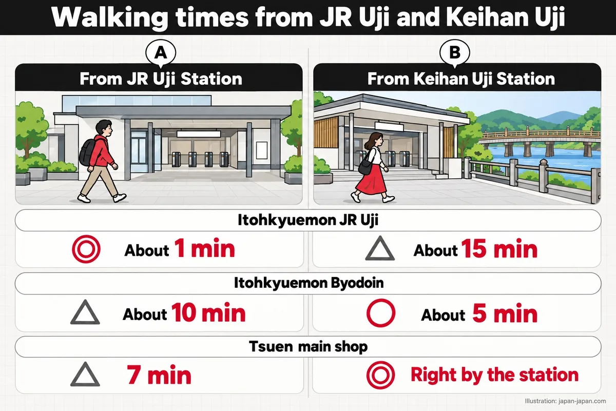 JR宇治駅と京阪宇治駅からの徒歩時間。A. JR宇治駅から。B. 京阪宇治駅から。伊藤久右衛門JR宇治駅店。