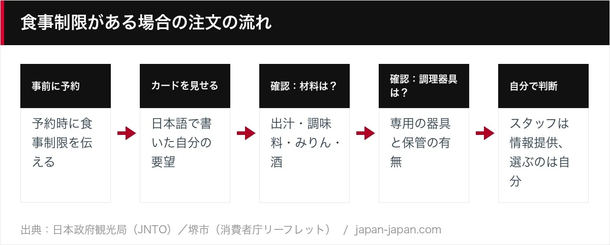 食事制限がある場合の注文の流れ
