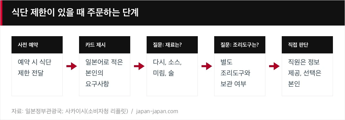 식단 제한이 있을 때 주문하는 단계