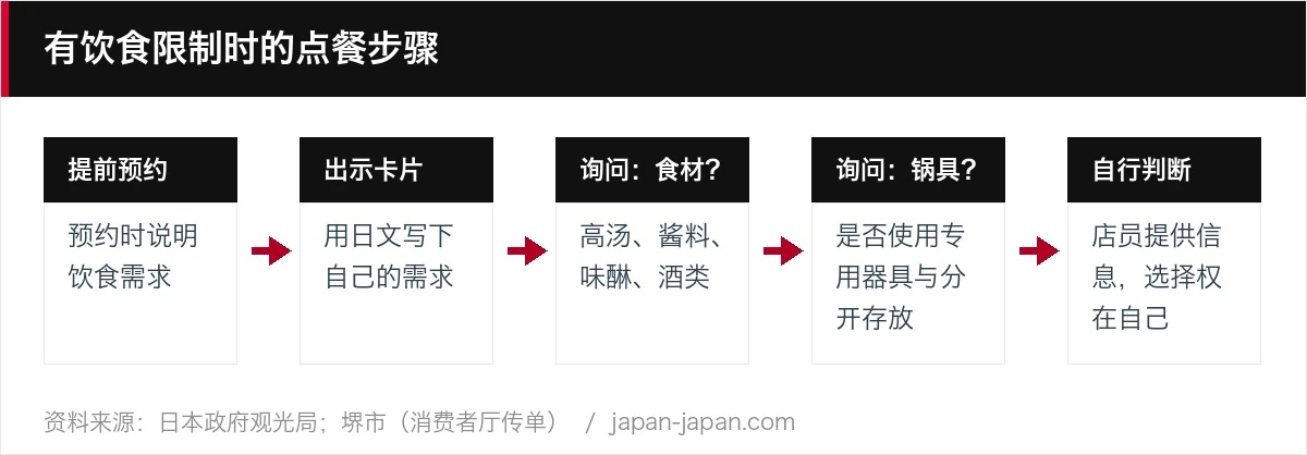 有饮食限制时的点餐步骤