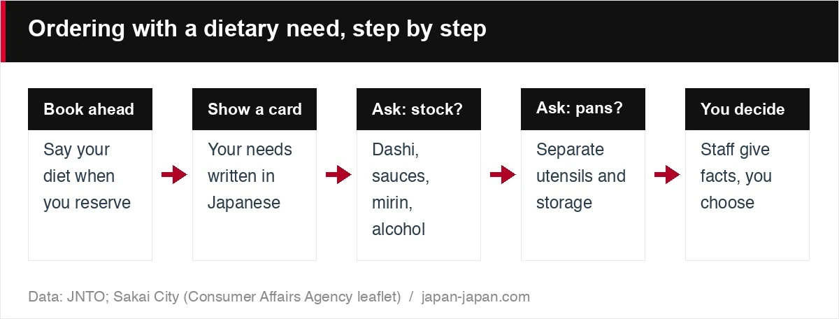 Ordering with a dietary need, step by step
