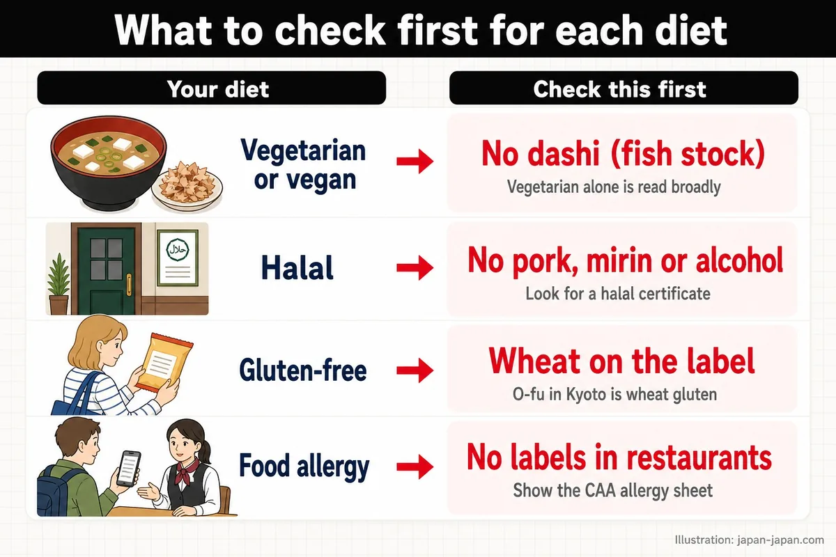 What to check first for each diet. Your diet. Check this first. Vegetarian or vegan. No dashi (fish stock).