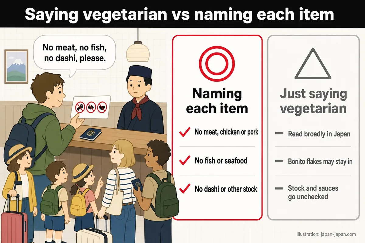 Saying vegetarian vs naming each item. No meat, no fish, no dashi, please.. Naming each item. No meat, chicken or pork.