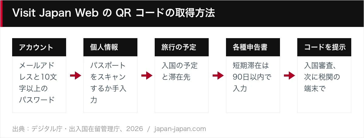 Visit Japan Web の QR コードの取得方法