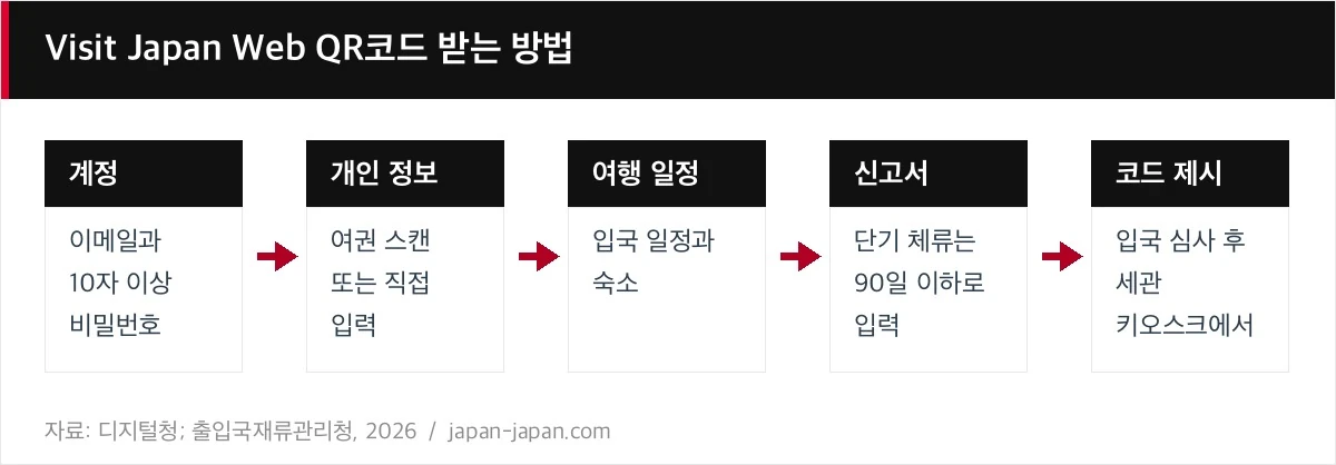 Visit Japan Web QR코드 받는 방법