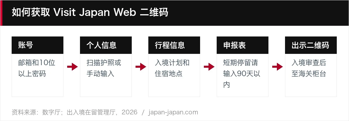 如何获取 Visit Japan Web 二维码