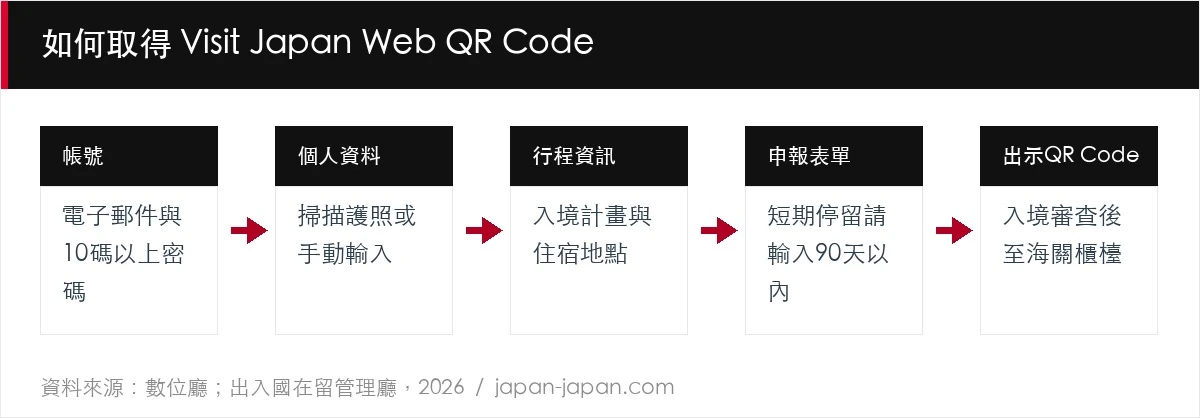 如何取得 Visit Japan Web QR Code