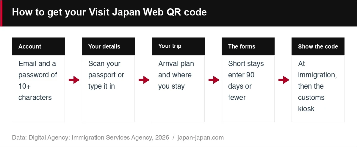 How to get your Visit Japan Web QR code