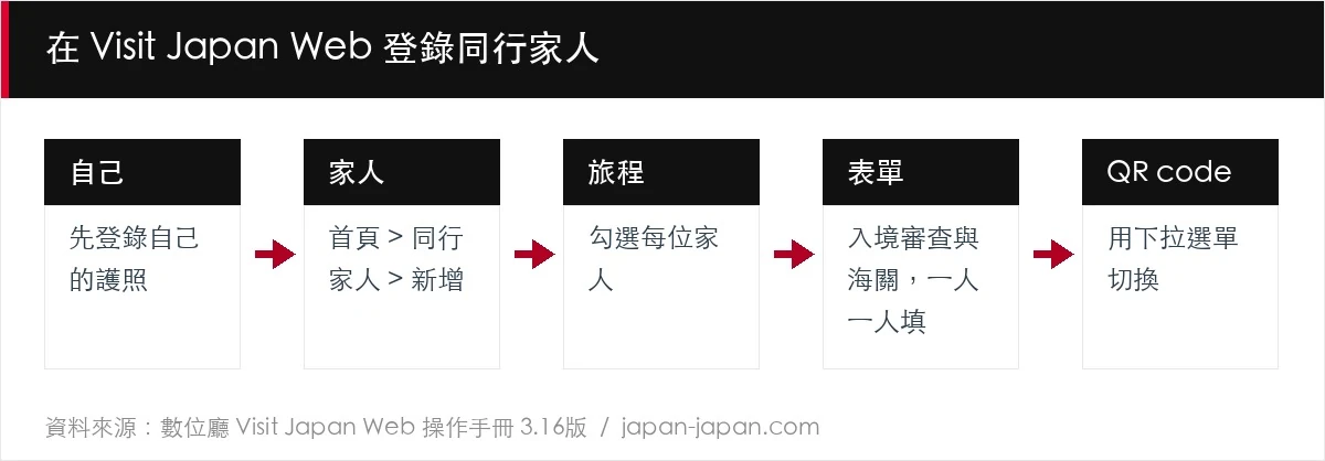 在 Visit Japan Web 登錄同行家人