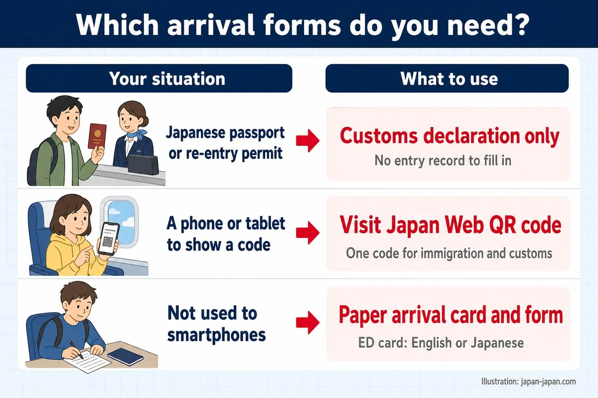 Which arrival forms do you need? Your situation. What to use. Japanese passport or re-entry permit.