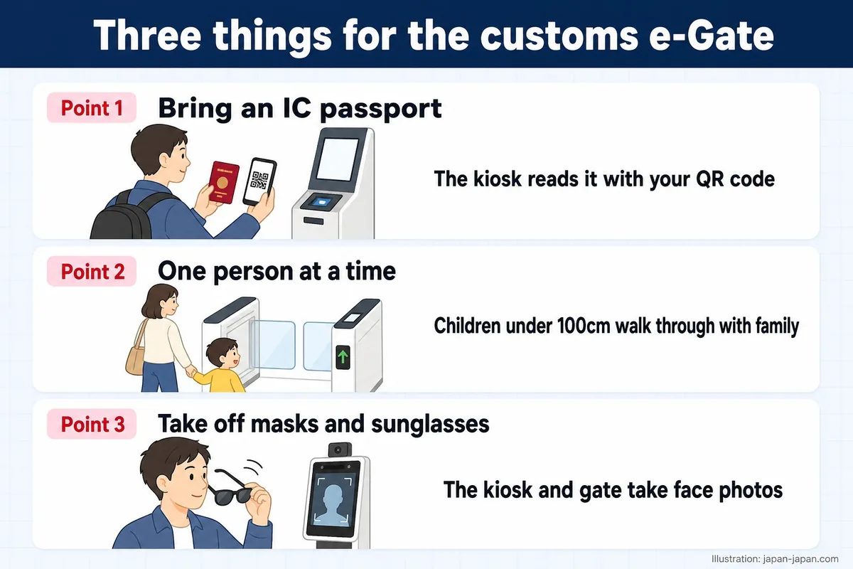 Three things for the customs e-Gate. Point 1. Bring an IC passport. The kiosk reads it with your QR code. Point 2.